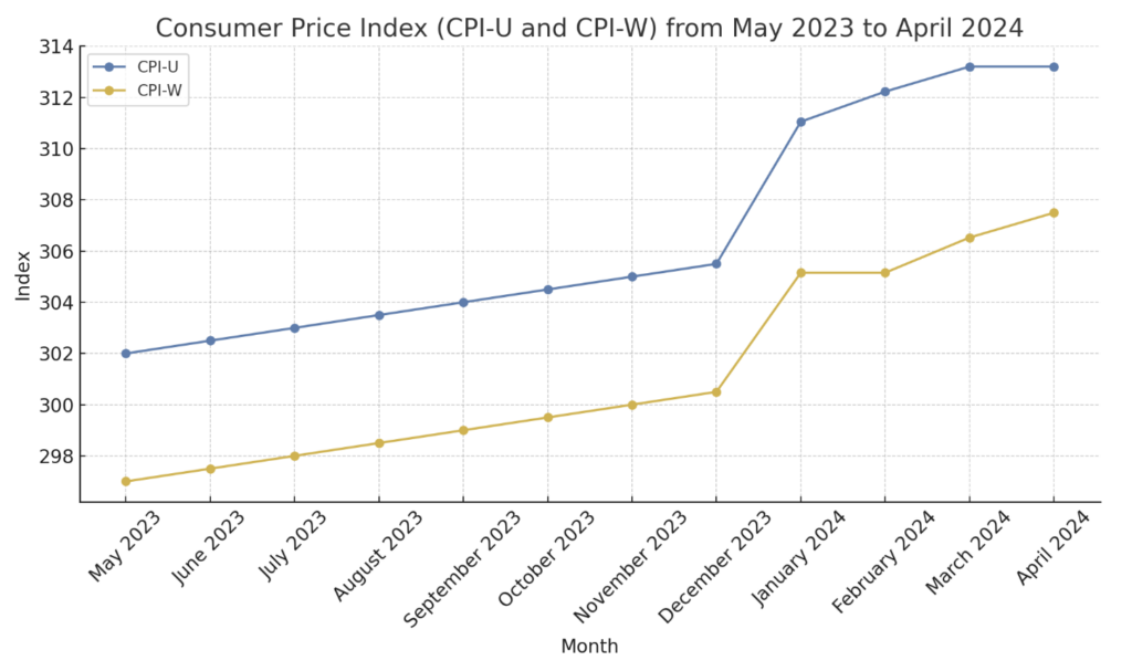 Trends showing consumer price index increases month over month for the April 2024 report